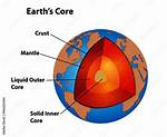 Is the Outer Core Solid or Liquid