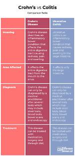Is There a Difference Between Colitis and Colitis?