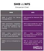 Is There a Difference Between Enabling Smb via Powershell vs Control Panel?