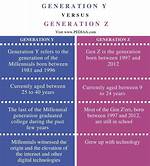 Is There a Difference Between Generation Y and Millennials
