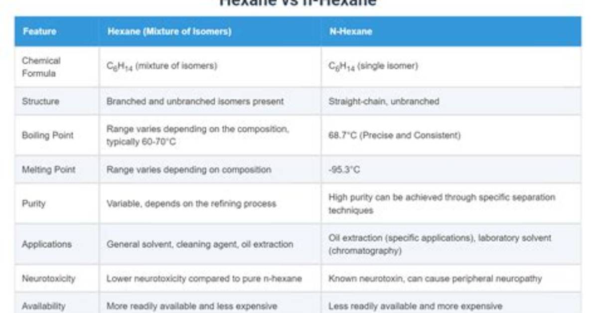 Is There a Difference Between Hexane and Hexanes?