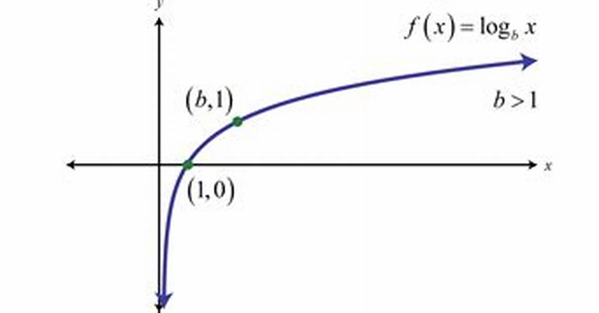 Is There a Half Log Function?