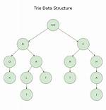 Is There a Trie in Java? [Duplicate]