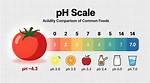 Is Tomatoes Acidic or Basic