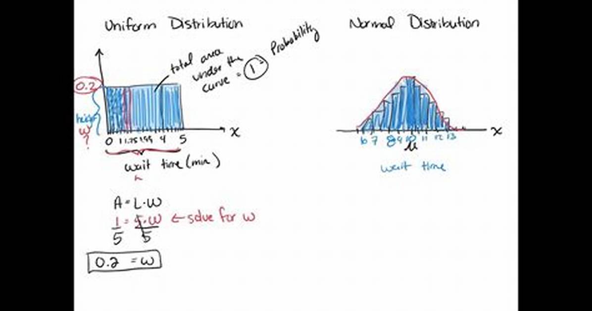 Is Uniform Distribution Normal?