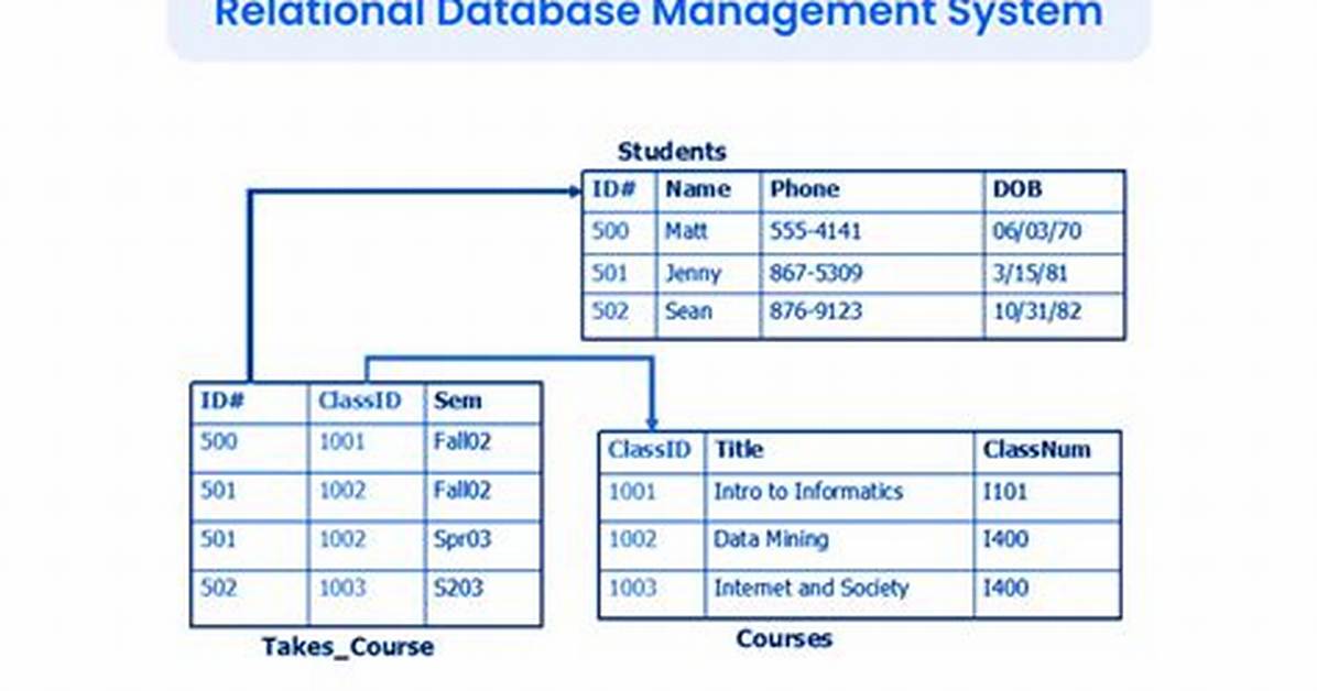 Is Unify a Relational Database?