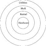 Is Unix a Kernel?