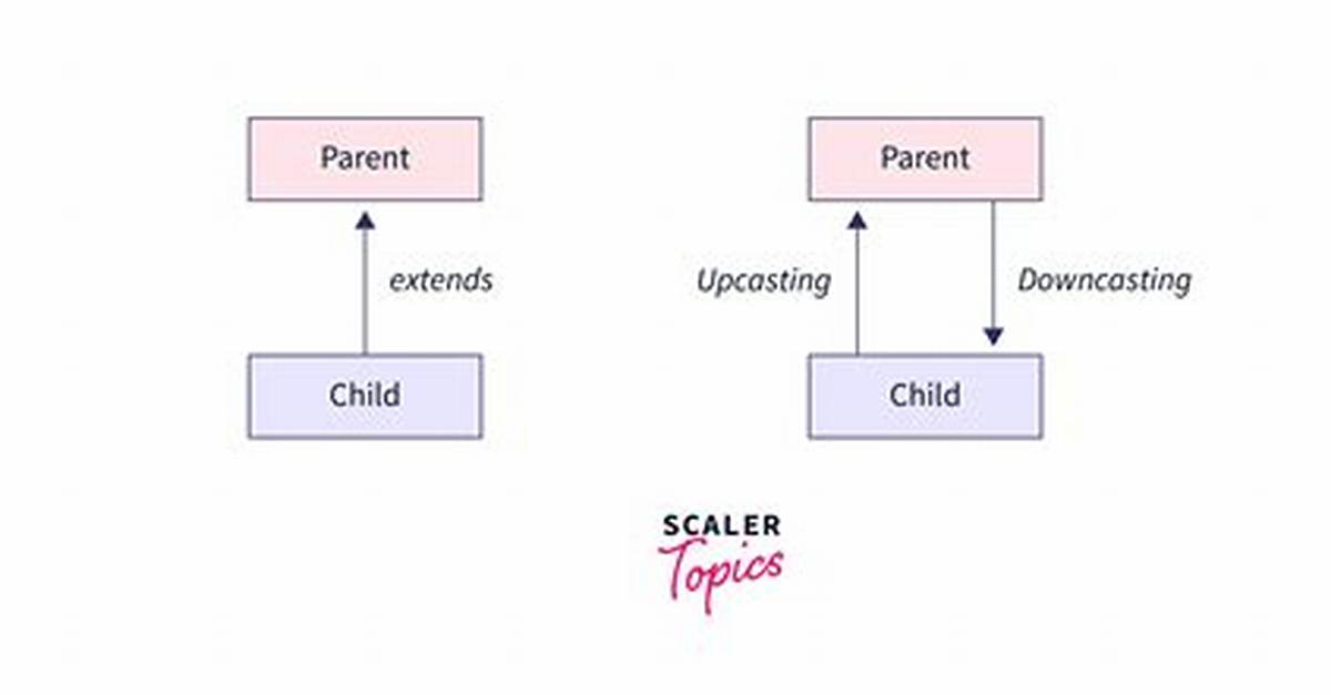 Is Upcasting Possible in Java?