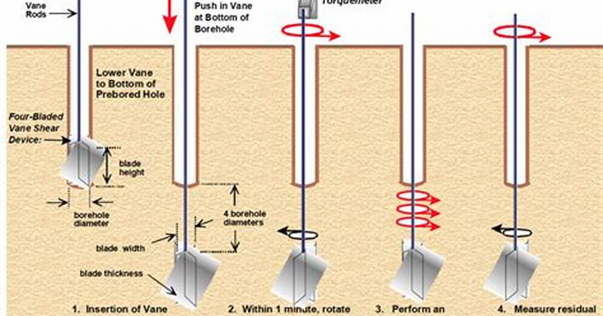 Is Vane Shear Test?