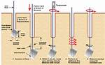 Is Vane Shear Test?