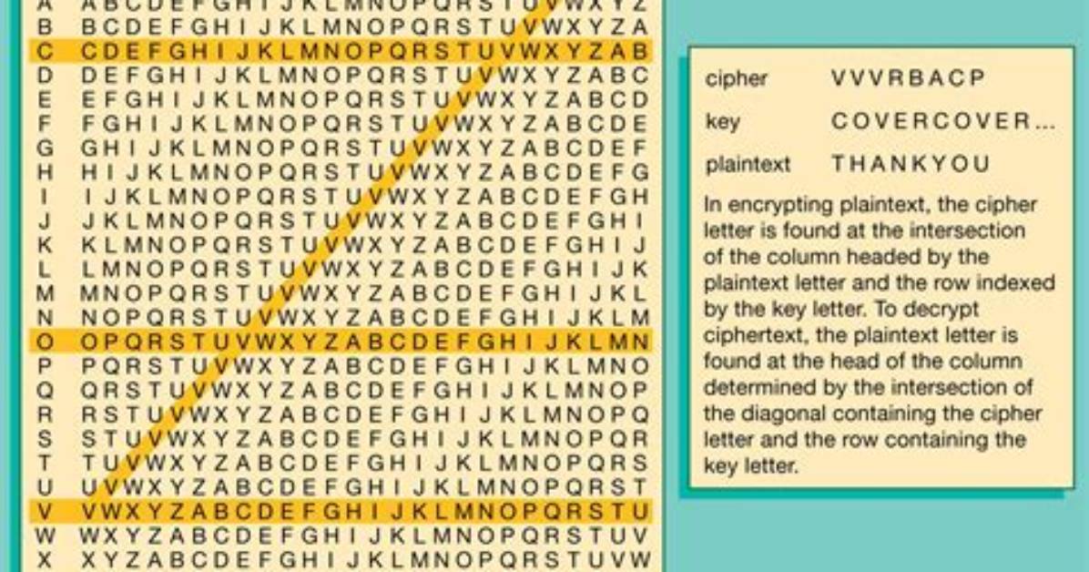 Is Vigenere Cipher Secure?