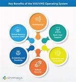 Is Vms an Operating System?