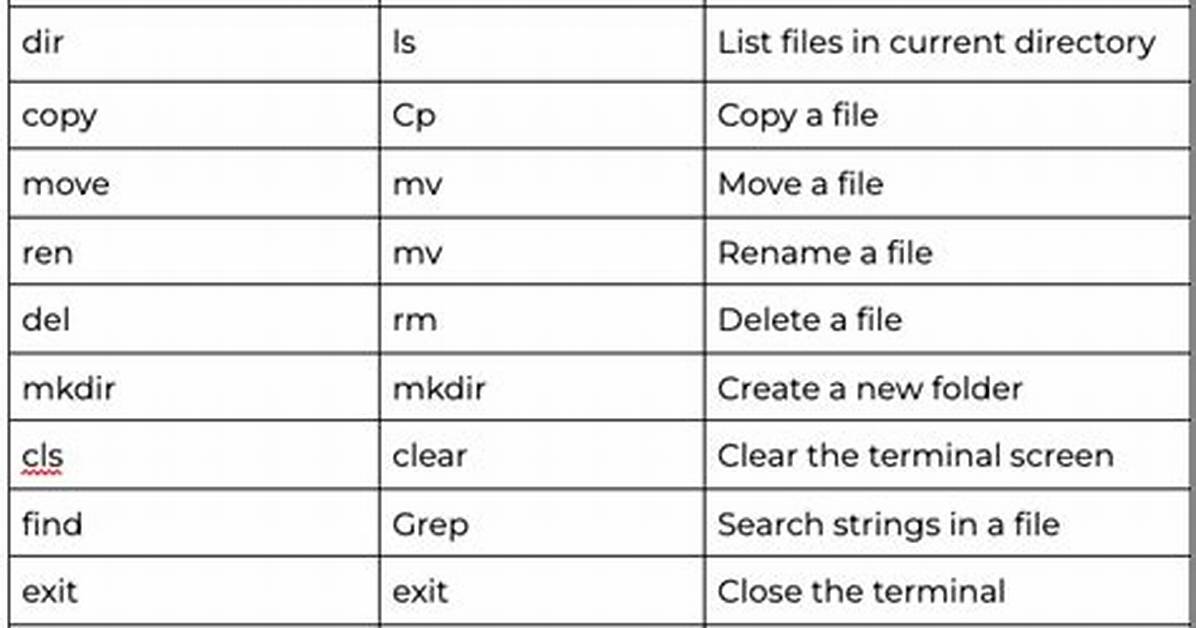 Is Windows Command Line Linux?