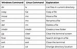 Is Windows Command Line Linux?