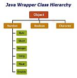 Is Wrapper Class Immutable in Java?