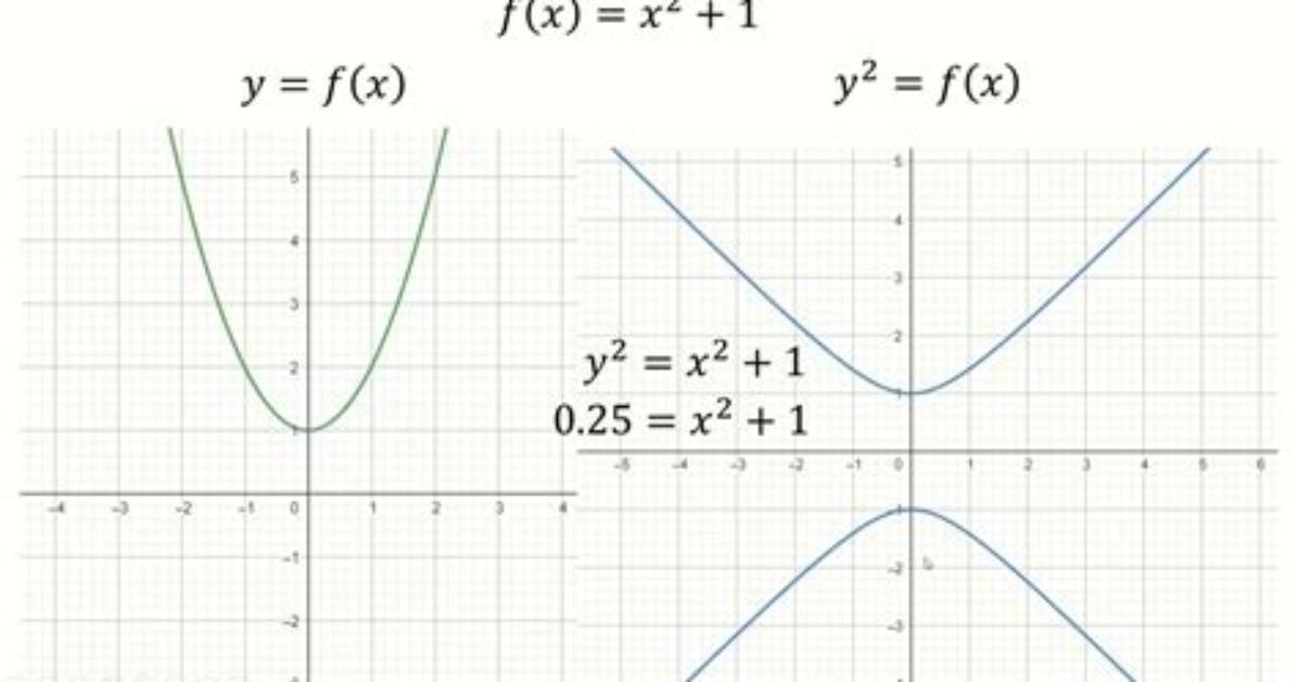 Is $X=Y^2$ a Function?