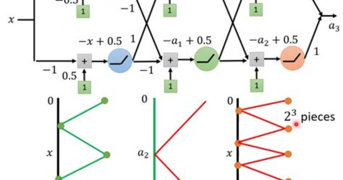 Is $Y=0^X$ Really a Function?