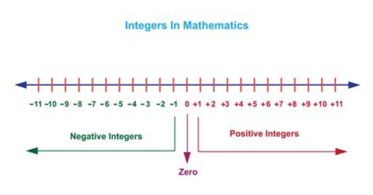 Is Zero an Integer?