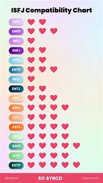 Isfj Compatibility