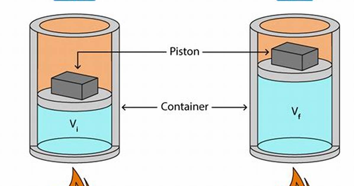 Isobaric Process