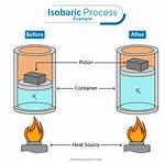 Isobaric Process