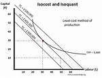 Isoquants