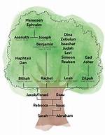 Israel Englander – Family, Family Tree