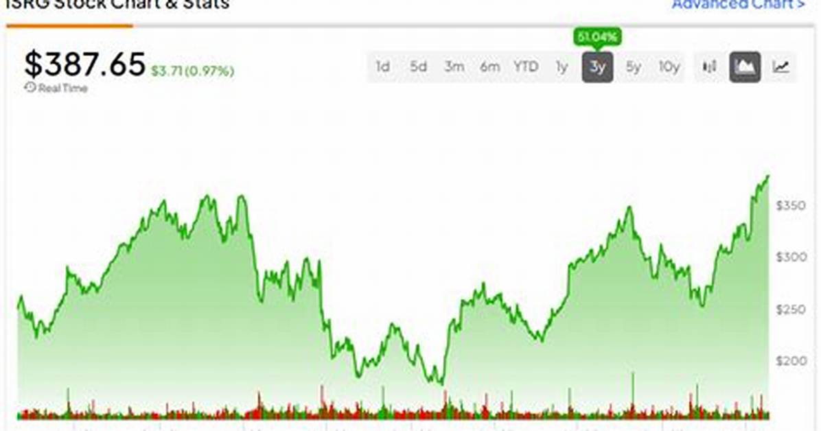 Isrg Stock Split