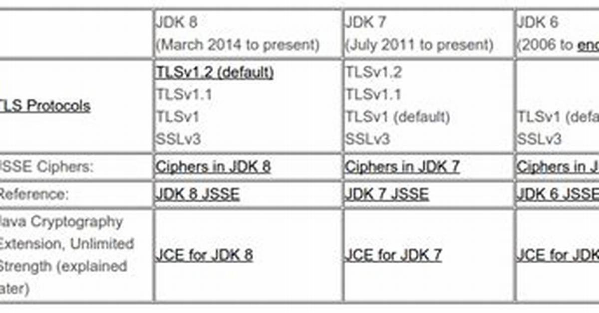 Issues with Setting Https. Protocols System Property for Https Connections