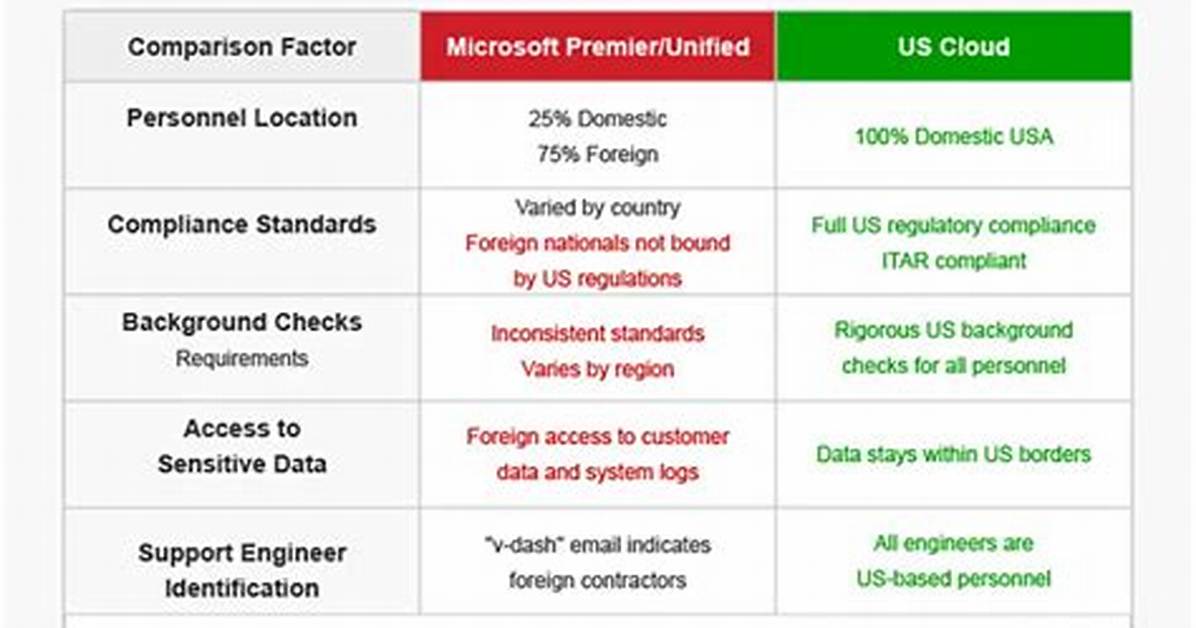 It Support Models: a Comparison