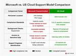 It Support Models: a Comparison