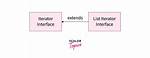Iterator for a Linkedlist