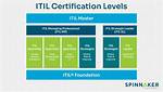 Itil® Certification & Training - Bmc Software