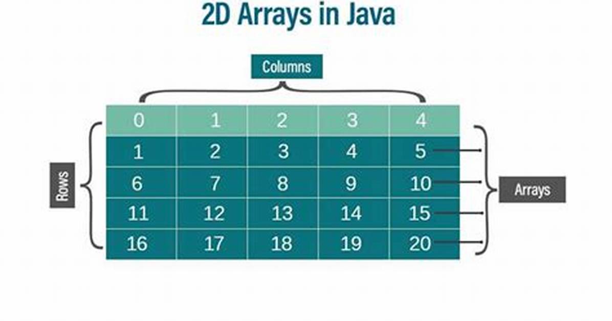 Java Arrays. Sort 2D Array
