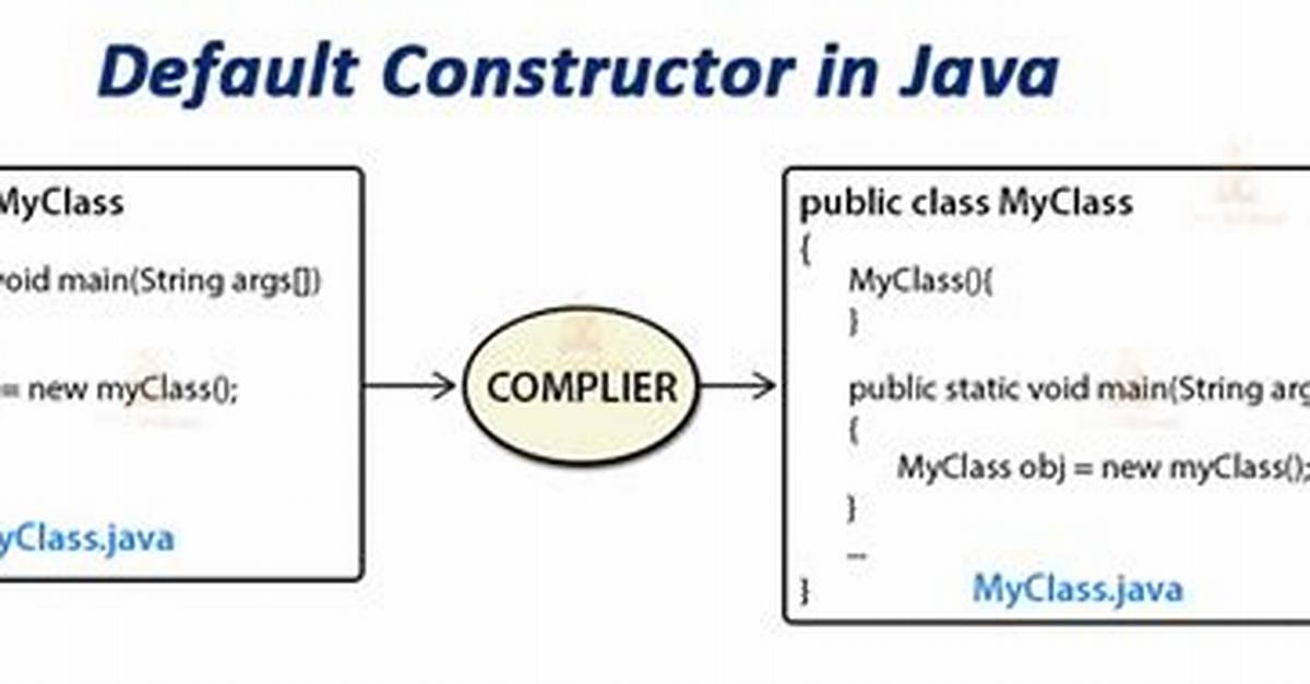 Java Default Constructor