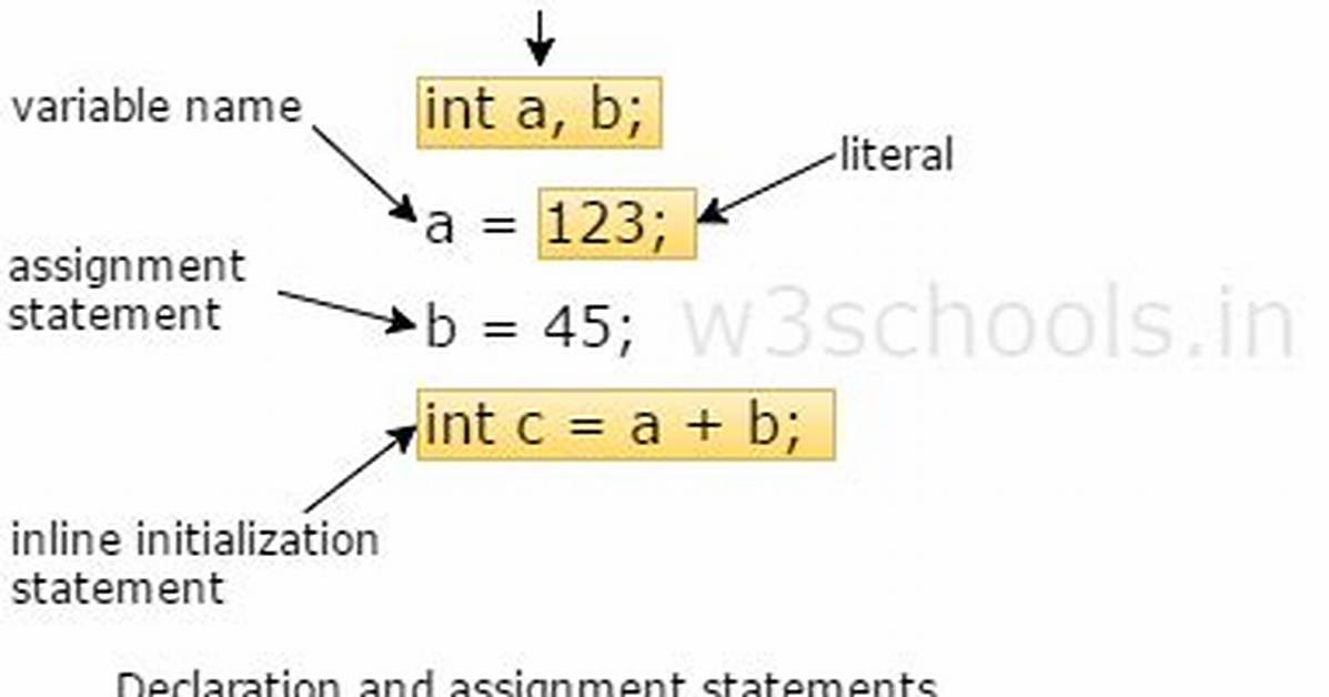 Java: Define Terms Initialization, Declaration and Assignment