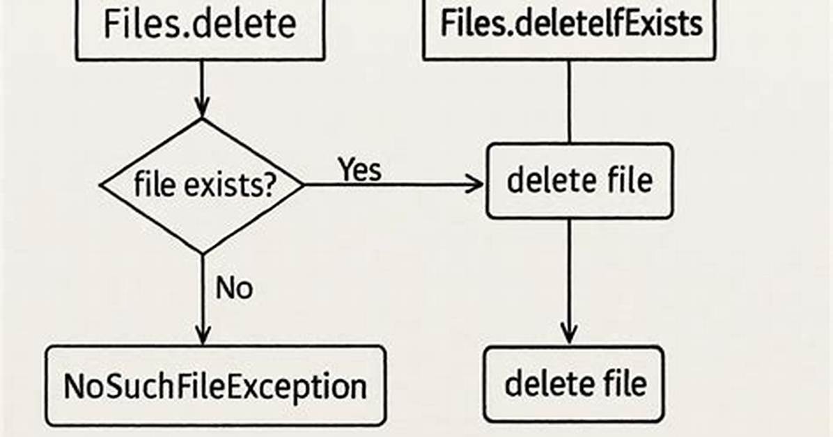 Java - Delete Directory - Ioexception: Unable to Delete Directory