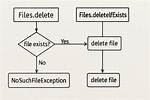 Java - Delete Directory - Ioexception: Unable to Delete Directory
