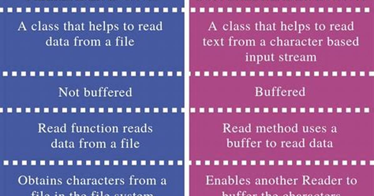 Java Difference Between Filewriter and Bufferedwriter
