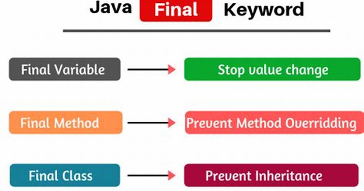 Java Final Keyword