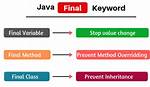 Java Final Keyword