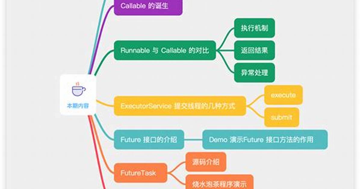 Java Future