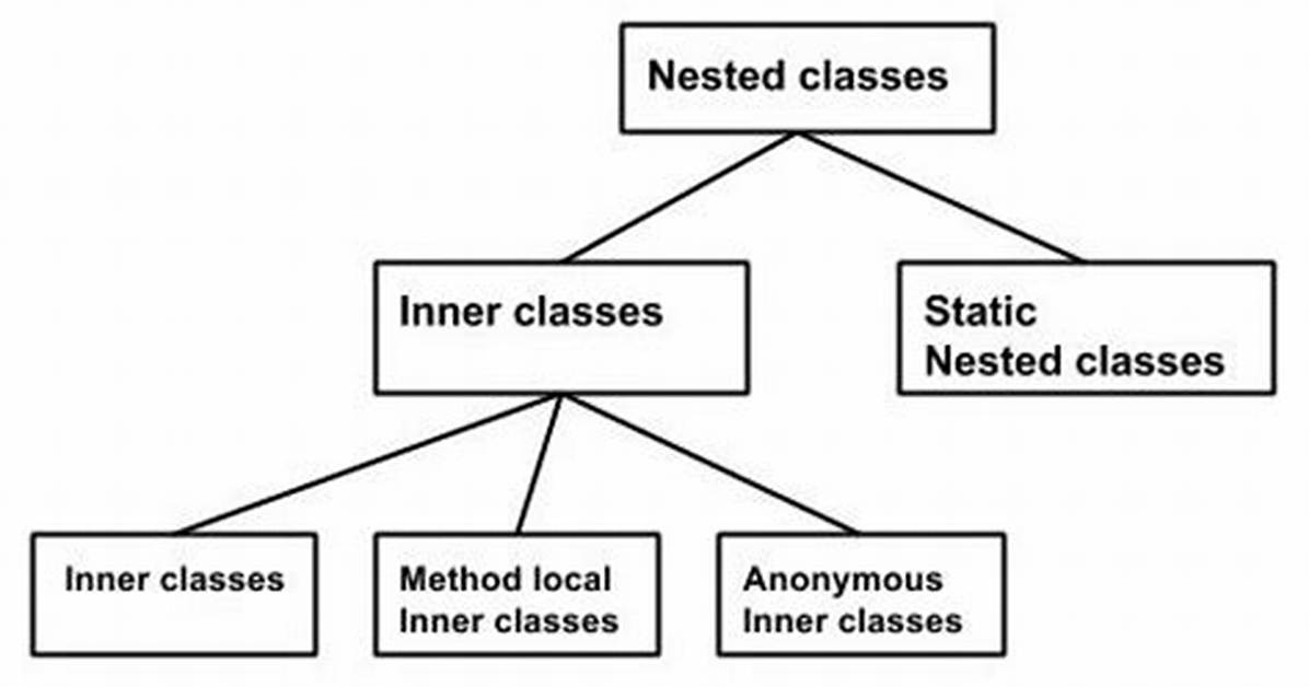Java Inner Class