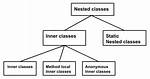 Java Inner Class