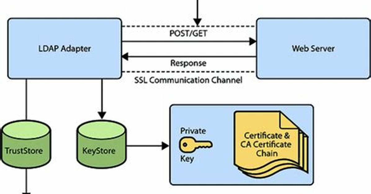 Java Keystore