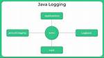 Java Logging - How to Redirect Output to a Custom Log File for a Logger?