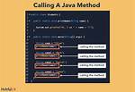 Java Method Call Expected