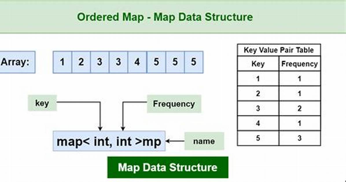 Java Ordered Map