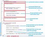 Java Protected