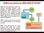 Java Se 6 Vs. Jre 1.6 Vs. Jdk 1.6 - What Do These Mean?